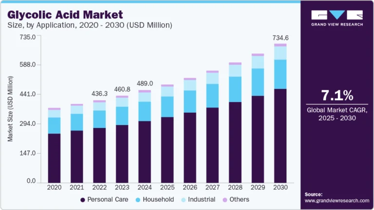 Glycolic Acid Market Size, Share & Trends Analysis grow at a CAGR of 7.1% from 2025 to 2030