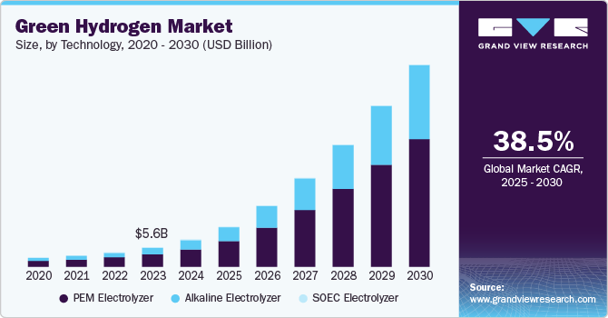 Green Hydrogen Market Size, Share & Trends Analysis growing at a CAGR of 38.5% from 2025 to 2030
