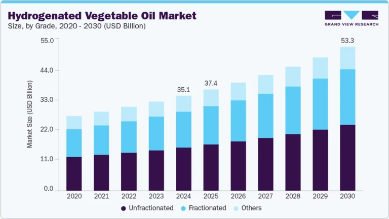Hydrogenated Vegetable Oil Market Size, Share & Trends Analysis growing at a CAGR of 7.3% from 2025 to 2030