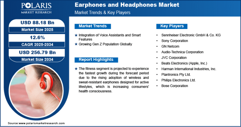 Earphones and Headphones Market Projected to Reach $256.79 Billion by 2034 | CAGR: 12.6%