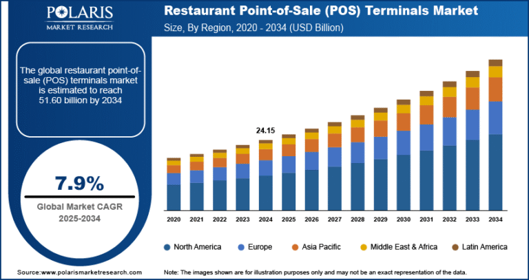 Restaurant POS Terminals Market Projected to Hit USD 51.60 Billion by 2034 | CAGR: 7.9%