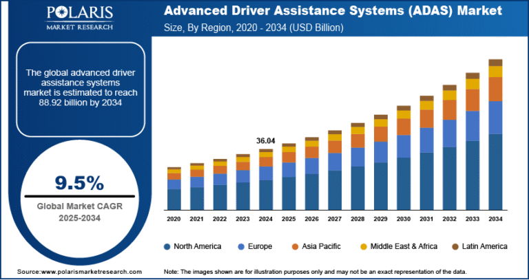 Advanced Driver Assistance Systems Market Predicted to Touch USD 88.92 Billion by 2034 | CAGR: 9.5%