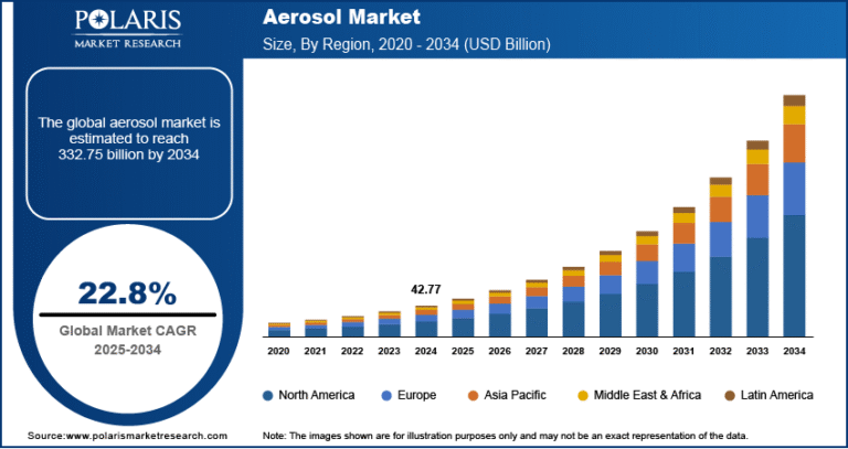 Aerosol Market Forecast to Achieve USD 332.75 Billion by 2034 | CAGR: 22.8%