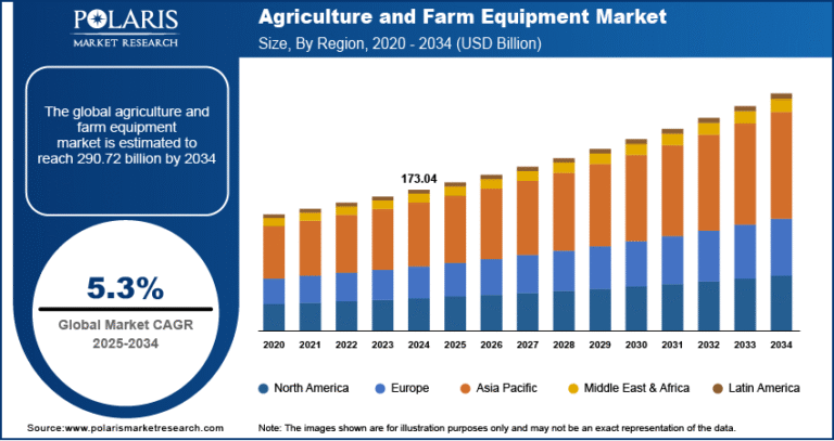 Agriculture and Farm Equipment Market to Reach $290.72 Billion by 2034, Growing at a CAGR of 5.3