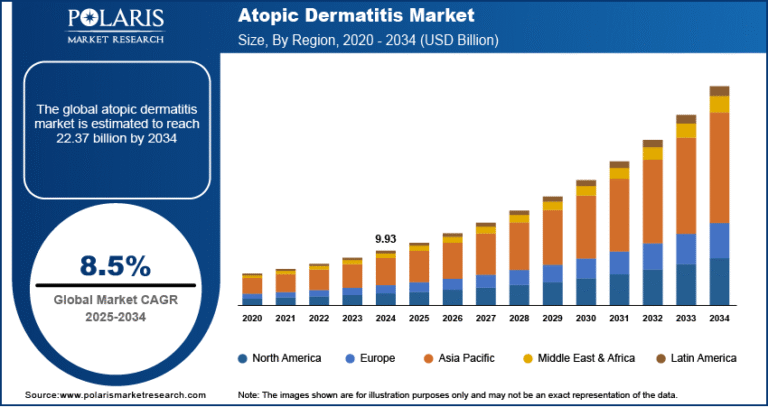 Atopic Dermatitis Market forecasted to grow to USD 22.37 billion by 2034, at a CAGR of 8.5%.