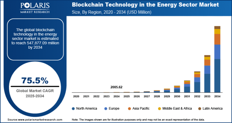 Blockchain in Energy Sector market projected to reach USD 547.88 billion by 2034, growing at a CAGR of 75.5%.