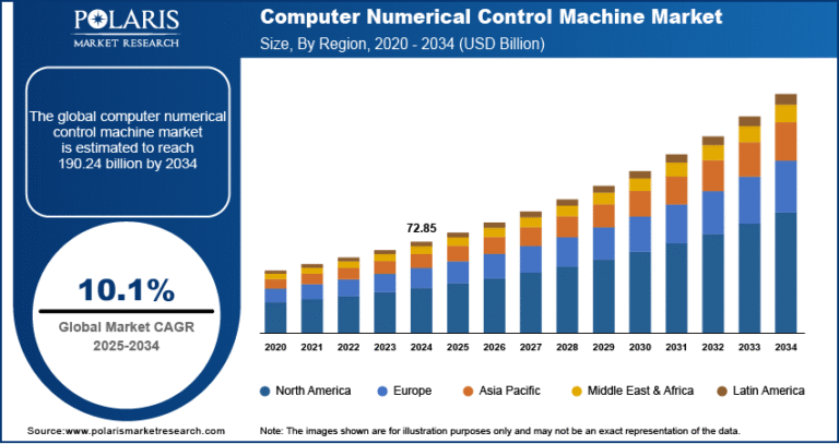 Computer Numerical Control Machine Market Size Worth USD 190.24 Billion by 2034 | CAGR: 10.1%