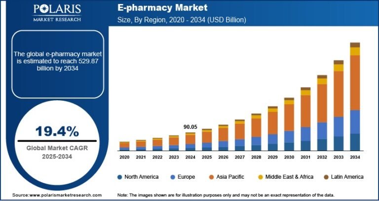 E-Pharmacy Market Projected to Reach USD 529.87 Billion By 2034, Growing at a CAGR of 19.4%