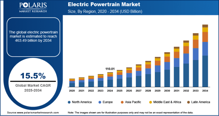Electric Powertrain Market Size Worth USD 463.49 Billion by 2034 | CAGR: 15.5%