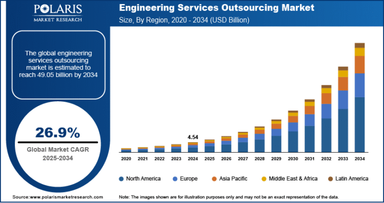 Engineering Services Outsourcing Market Forecast to Hit USD 49.05 Billion by 2034 | CAGR of 26.9%