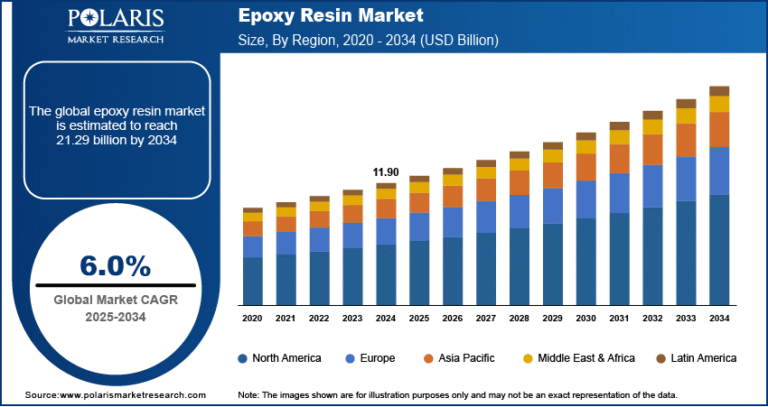 Epoxy Resin Market Expected to Hit USD 21.29 Billion by 2034 | CAGR: 6.0%