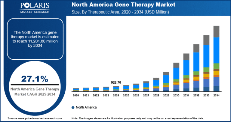 Gene Therapy Market Projected to Reach USD 27,250.20 Million by 2034, Growing at a CAGR of 27.1%