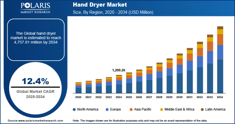 Hand Dryer Market Size Worth USD 4,757.81 Million by 2034 | CAGR: 12.4%