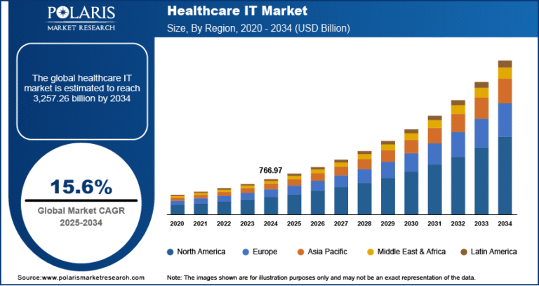Healthcare IT Market Projected to Hit $3,257.26 Billion by 2034, Expanding at a CAGR of 15.6%