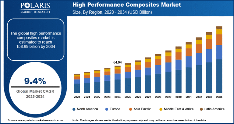 High Performance Composites Market Estimated to Grow to USD 158.69 Billion by 2034 | CAGR: 9.4%