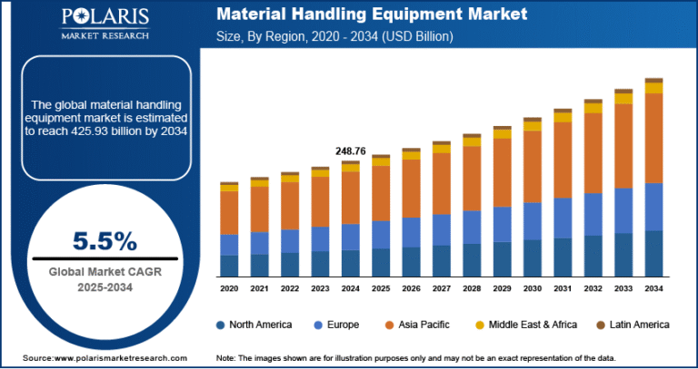 Material Handling Equipment Market Size Worth $ 425.93 Billion by 2034 | CAGR: 5.5%