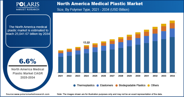 Medical Plastic Market Size Worth USD 64.24 Billion by 2034 | CAGR: 7.2%