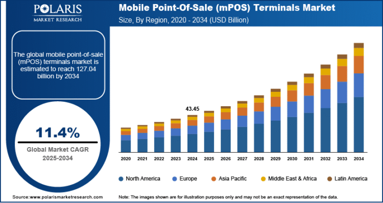 Mobile Point-Of-Sale (Mpos) Terminals Market Expected to Reach USD 127.04 Billion by 2034 | CAGR: 11.4%