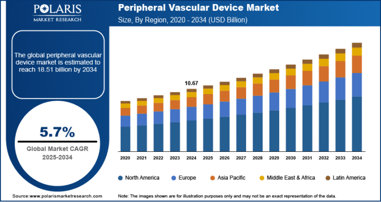 Peripheral Vascular Device Market to Reach USD 18.51 Billion by 2034 Growing at a CAGR of 5.7%