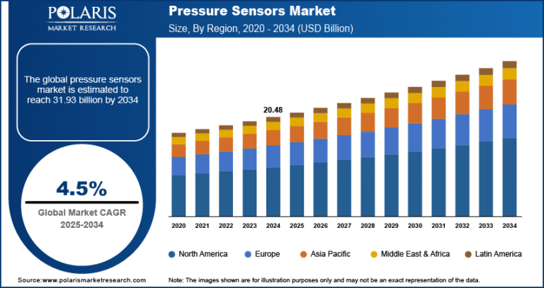 Pressure Sensors Market Size Worth USD 31.93 Billion by 2034 | CAGR: 4.5%