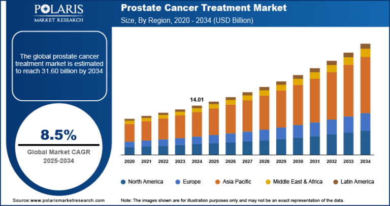 Prostate Cancer Treatment Market Size Worth $ 31.60 Billion by 2034 | CAGR: 8.5%