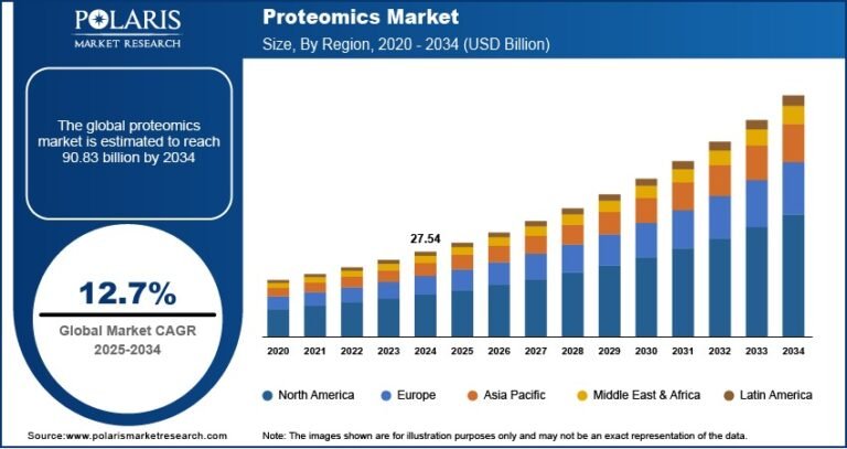 Proteomics Market Size Worth USD 90.83 Billion by 2034 | CAGR: 12.7%