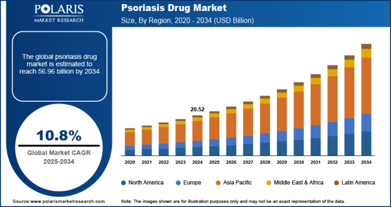 Psoriasis Drug Market Projected to Hit $56.96 Billion by 2034 | CAGR at 10.8%