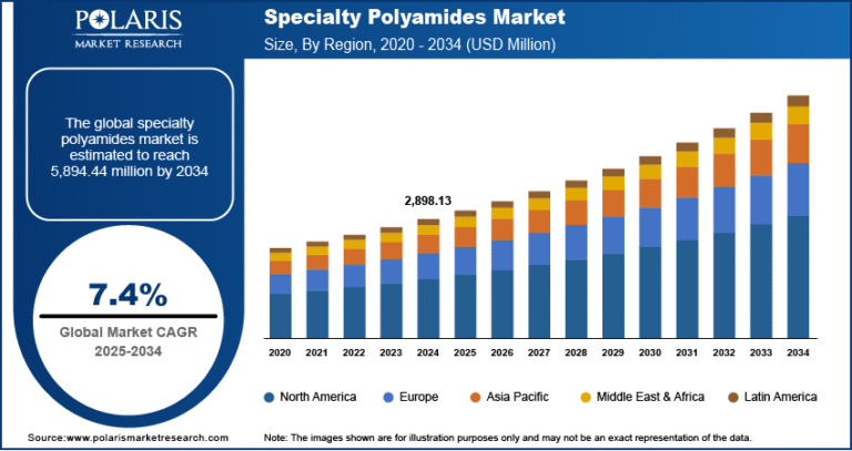 Specialty Polyamides Market Outlook: USD 5,894.44 Million by 2034 | 7.4% Annual Growth