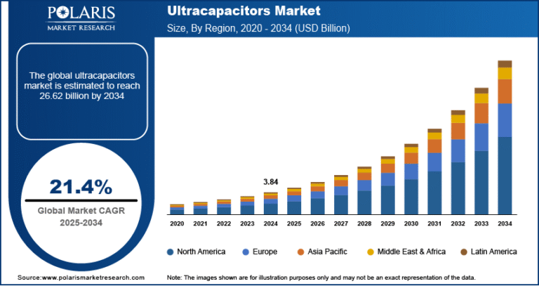 Ultracapacitors Market Size Worth USD 26.62 Billion by 2034 | CAGR: 21.4%