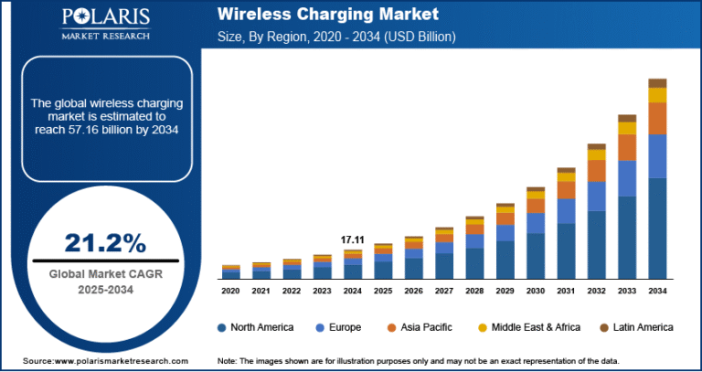 Wireless Charging Market Size Worth USD 57.16 Billion by 2034 | CAGR: 21.2%