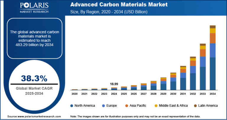 Advanced Carbon Materials Market Projected at USD 483.29 Billion by 2034 | CAGR: 38.3%