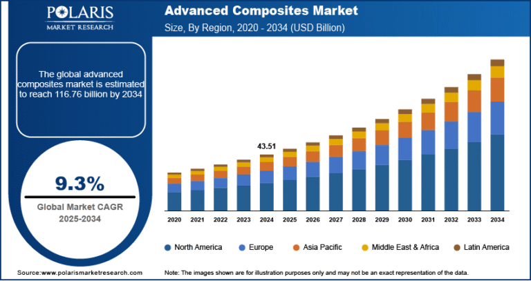 Advanced Composites Market Estimated at USD 116.76 Billion by 2034 | CAGR: 9.3%