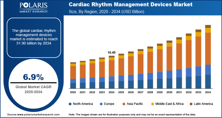 Cardiac Rhythm Management Devices Market to Reach USD 31.90 Billion by 2034, Growing at a CAGR of 6.9%