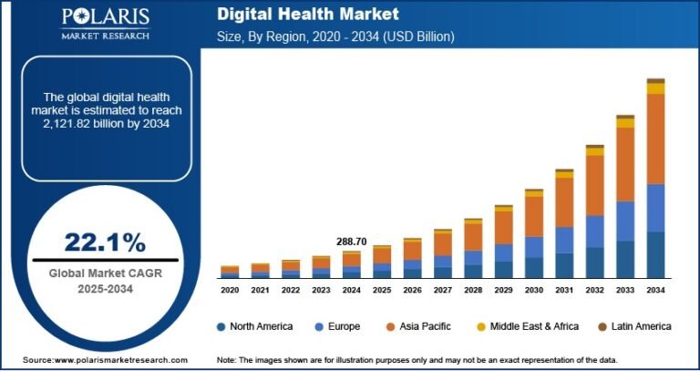 Digital Health Market Size Worth USD 2,121.82 Billion by 2034 | CAGR: 22.1%