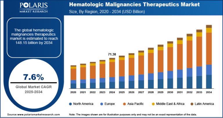 Hematologic Malignancies Therapeutics Market Forecast to Attain USD 148.15 Billion by 2034 | CAGR: 7.6%