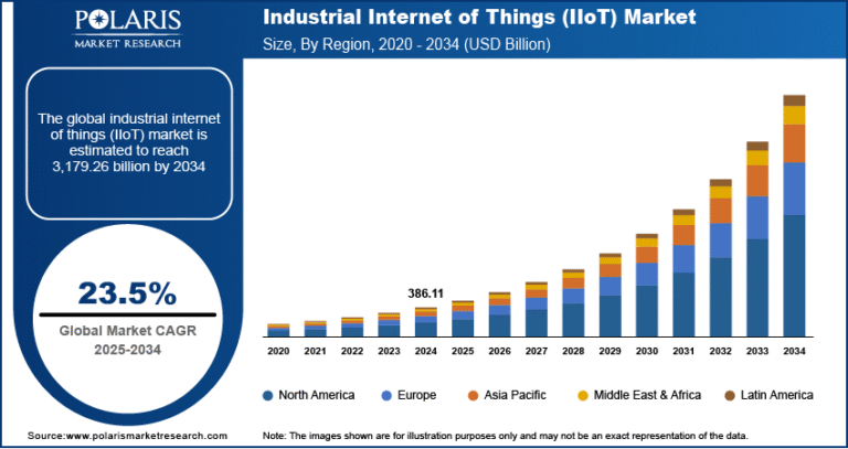 Industrial Internet of Things (IIoT) Market Expected to Reach USD 3,179.26 Billion by 2034, Growing at a CAGR of 23.5%