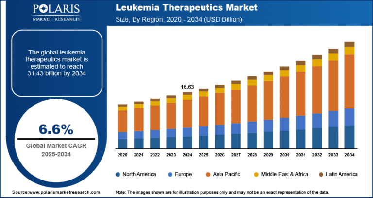 Leukemia Therapeutics Market anticipated to reach USD 31.43 billion by 2034, growing at a CAGR of 6.6%.