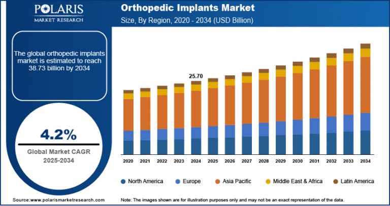 Orthopedic Implants Market Expected to Reach USD 38.73 Billion by 2034, Growing at a CAGR of 4.2%