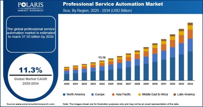 Professional Service Automation Market Size Worth USD 37.93 Billion by 2034 | CAGR: 11.3%
