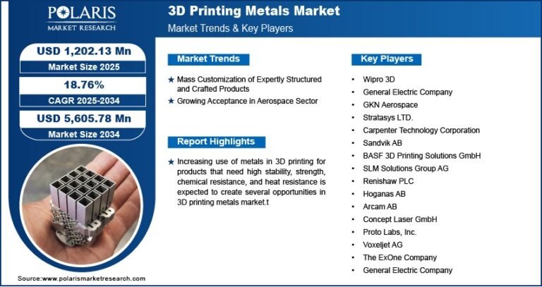 3D Printing Metals Market Projected to Reach USD 5,605.78 Million By 2034, Growing at a CAGR of 18.7%