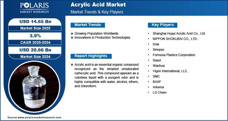 Acrylic Acid Market Projected to Reach USD 20.66 Billion By 2034, Growing at a CAGR of 3.9%