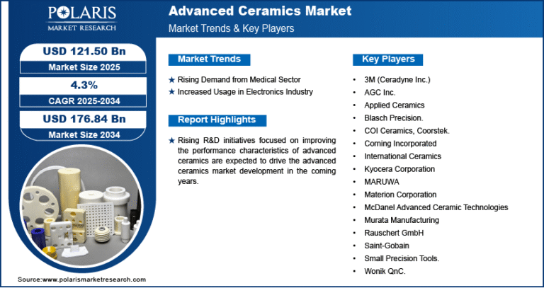 Advanced Ceramics Market Anticipated to Hit USD 176.84 Billion by 2034 | CAGR: 4.3%