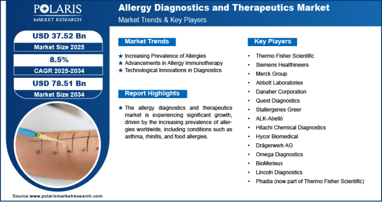 Allergy Diagnostics and Therapeutics Market estimated to grow to USD 78.51 billion by 2034, at a CAGR of 8.5%.