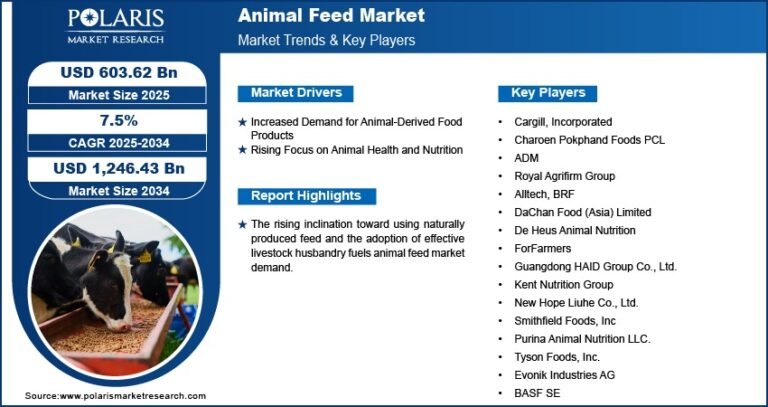 Animal Feed Market Projected to Reach USD 1,246.43 Billion By 2034, Growing at a CAGR of 7.5%