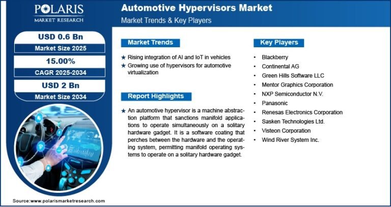 Automotive Hypervisors Market Forecast to Reach USD 2 Billion by 2034 | Growing at a CAGR of 15.00%
