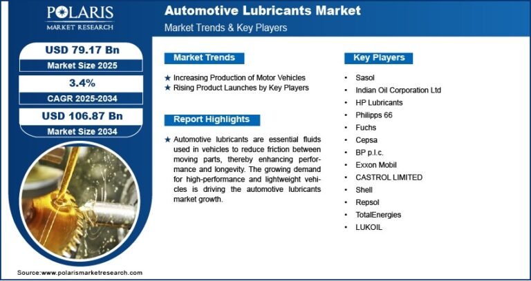 Automotive Lubricants Market Projected to Reach USD 106.87 Billion By 2034, Growing at a CAGR of 3.4%