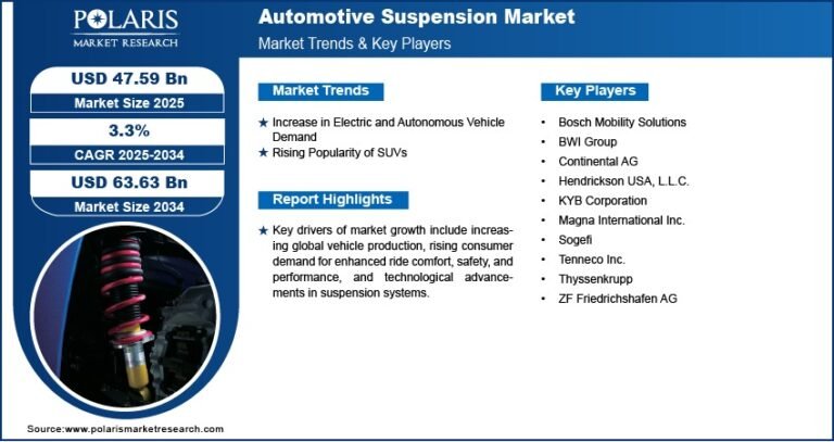 Automotive Suspension Market Projected to Reach USD 63.63 Billion By 2034, Growing at a CAGR of 3.3%
