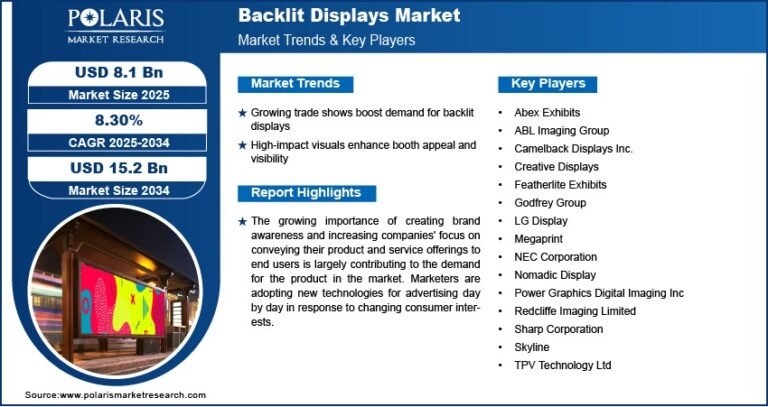 Backlit Displays Market to Hit USD 15.2 Billion by 2034 | Growing at a CAGR of 8.30%