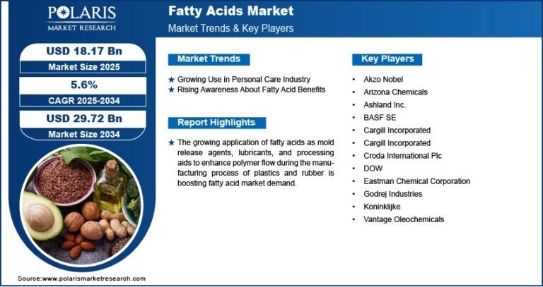 Fatty Acids Market Projected to Reach USD 29.72 Billion By 2034, Growing at a CAGR of 5.6%