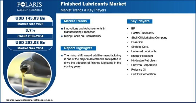 Finished Lubricants Market Projected to Reach USD 203.08 Billion By 2034, Growing at a CAGR of 3.7%